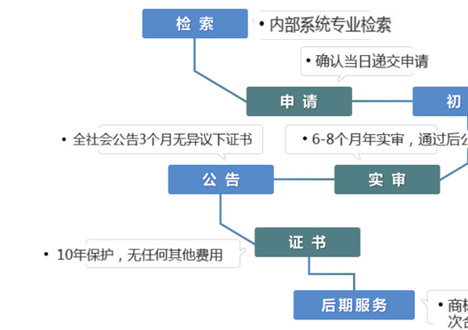 鄭州管城區(qū)商標(biāo)局注冊(cè)商標(biāo)流程