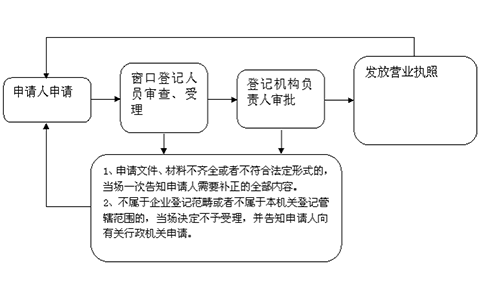 鄭州個人獨資企業(yè)營業(yè)執(zhí)照怎么辦理？大致流程