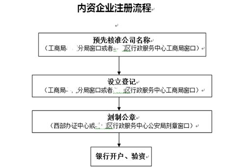 外貿(mào)進(jìn)出口企業(yè)注冊辦理流程