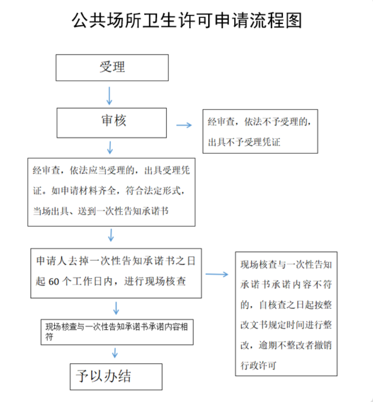 鄭州美發(fā)店衛(wèi)生許可證辦理流程